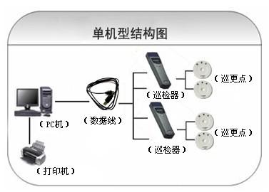 怀宁县巡更系统六号